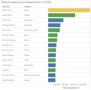 Savvy Fun Fact: Highest-Paid Biopharma Execs